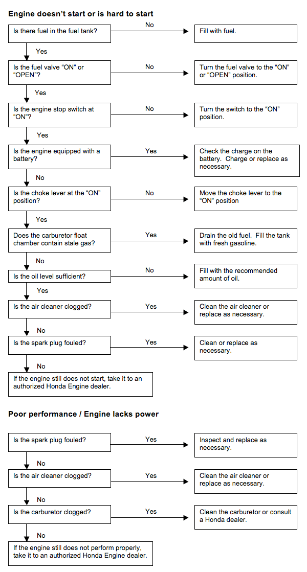 Honda Mower Troubleshooting