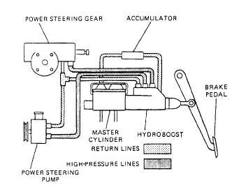 Hydroboost Brake System Troubleshooting