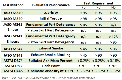 Jaso Fd 2 Stroke Oil List