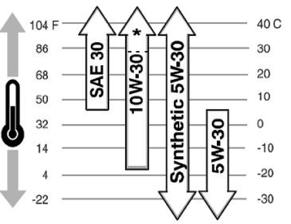 5W30 Vs 10W30