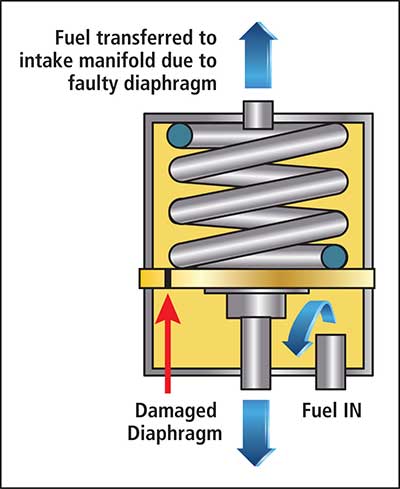 Fuel Pressure Regulator Symptoms