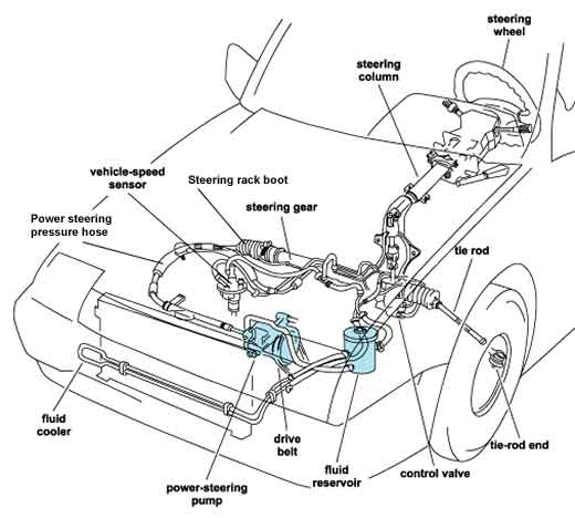 Power Steering Problems