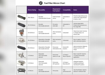 Does Fuel Filter Size Matter